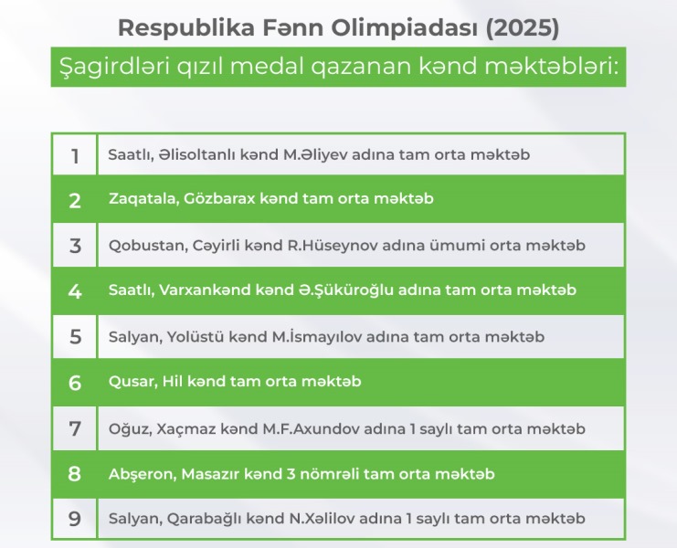 Fənn Olimpiadalarında şagirdləri qızıl medal alan kənd məktəbləri - SİYAHI