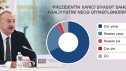 İlham Əliyevlə bağlı sorğu - Nəticələr AÇIQLANDI 