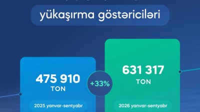 ADY-nin Astara Terminalında yük daşımaları 33 faiz artıb