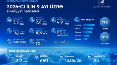 AZAL cari ilin ilk doqquz ayını artımla başa vurub