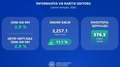 Azərbaycanda informasiya və rabitə sektoruna investisiyalar 57,3 faiz artıb
