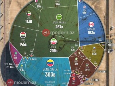 Azərbaycanın nə qədər neft ehtiyatı var? -&nbsp;RƏQƏM