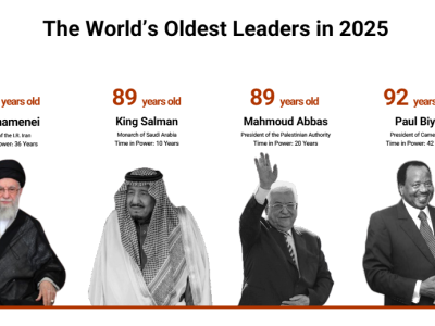 Dünyanı idarə edən "qocalar": Xamenei siyahıda neçəncidir...