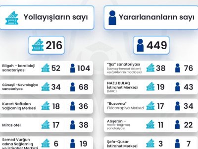 Neçə təhsil işçisi sanatoriya yollayışlarından istifadə edib?