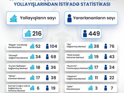 Neçə təhsil işçisi sanatoriya yollayışlarından istifadə edib?