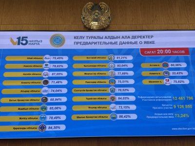 Qazaxıstanda&nbsp;referendum: seçici fəallığı 73,24 faiz olub