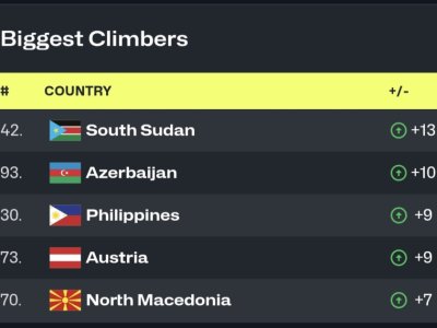 Azərbaycan reytinqdə irəlilədi