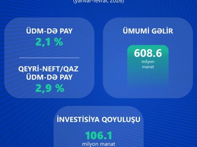 İKT sektorunda&nbsp;iqtisadiyyatımızın payı