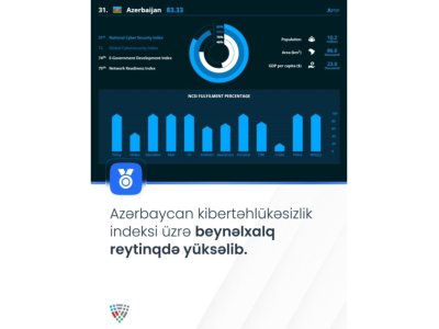 Azərbaycan dünya reytinqində 21 pillə irəlilədi