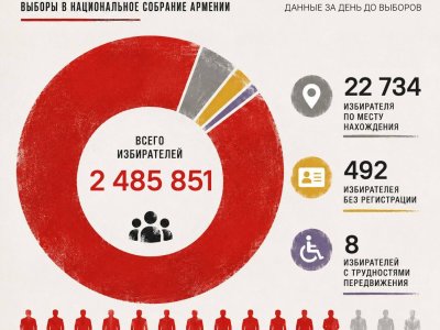 Sabah Ermənistanda 2,4 milyon insan səs verəcək