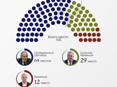 Mandat bölgüsü bəlli oldu: Paşinyan 64, müxalifət 41 kürsü qazanır