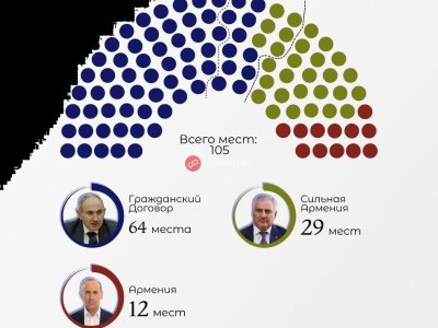 Mandat bölgüsü: Paşinyan 64, müxalifət 41 kürsü qazanır