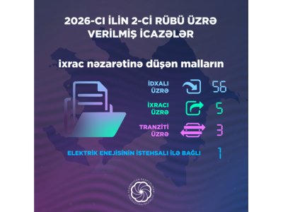 Enerji istehsalı və ixrac nəzarəti sahəsində onlarla&nbsp;icazə verilib