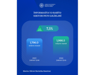İnformasiya və rabitə sektorunun gəlirləri 7,5% artıb