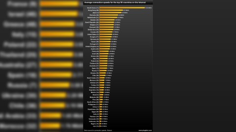 İternet sürəti güclü olan ölkələrin siyahısı açıqlandı