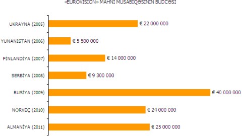 Azərbaycan «Eurovision-2012»nin keçirilməsinə 63 mln. dollar ayıracaq