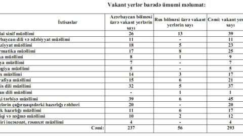 Bakı məktəblərinə ən çox boş iş yeri hansı rayondadır?
