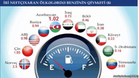 Ən ucuz benzin hansı ölkədədir?