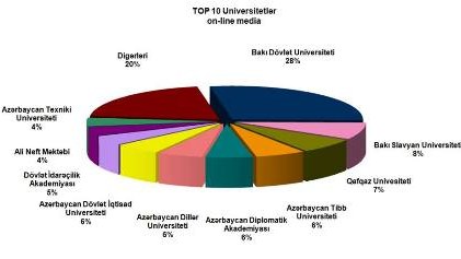 Bakı Dövlət Universiteti reytinqdə birinci oldu