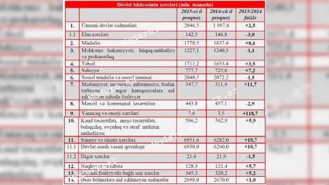 2015-ci ilin büdcə XƏRCLƏRİ və GƏLİRLƏRİ açıqlandı - Hara nə qədər pul xərclənəcək? - SİYAHI