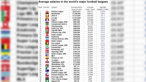 Ən bahalı futbol çempionatları - SİYAHI 