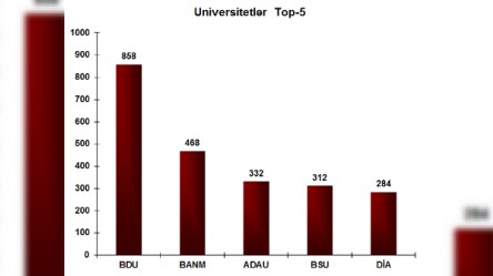 BDU universitetlər arasında birinci oldu