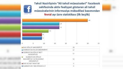 BDU «Ali Təhsil müəssisələri» Facebook səhifəsində qalib olub