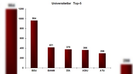 BDU 964 xəbərlə birincidir