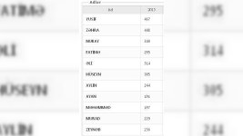 Bu il yeni doğulan uşaqlara verilən ən populyar 55 ad - SİYAHI