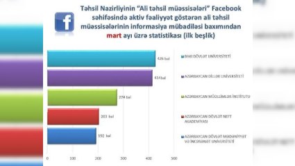 BDU növbəti dəfə qalib oldu