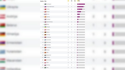 Avropa Oyunlarında hansı ölkə neçə medal qazanıb? - SİYAHI