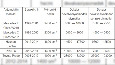  Avtomobillər ucuzlaşıb 