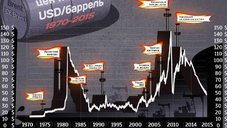 Neftin son 25 ildəki qiymət dəyişmələri