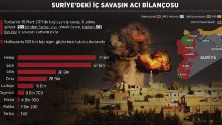  Suriyada vətəndaş müharibəsinin beş ili tamam olur 