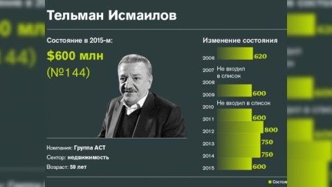 200 min dollara görə müflis edilən azərbaycanlı milyarder