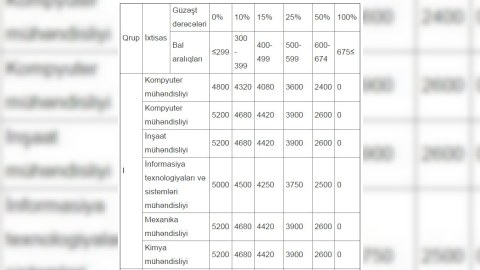 Azərbaycan universitetlərində təhsil haqları - SİYAHI