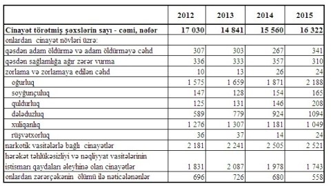 Azərbaycanda cinayət n&ouml;vləri - oğurluq, zorlama, r&uuml;şvət... hansı ən &ccedil;ox t&ouml;rədilir? - STATİSTİKA 
