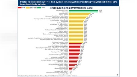 Strateji yol xəritələrinin icra vəziyyəti&nbsp;necədir? - MONİTORİNQ