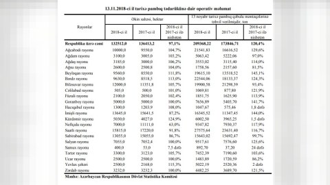 Ən çox pambıq yığan rayonlar - SİYAHI