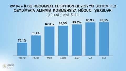 Elektron qeydiyyat xidmətindən istifadə edənlərin sayı artır