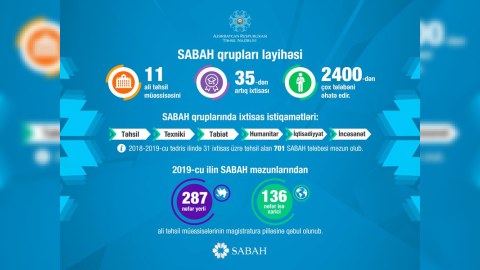 SABAH qruplarında nə qədər tələbə təhsil alır? 