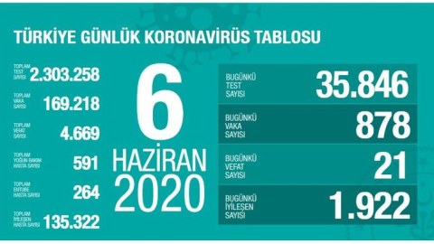 Türkiyədə koronavirusdan daha 21 nəfər öldü