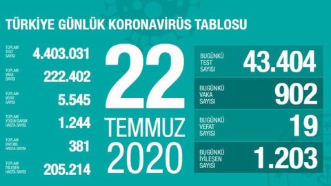 Bu gün Türkiyədə koronavirusdan 19 nəfər öldü