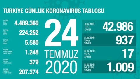 Türkiyədə son sutkada koronavirusdan 17 nəfər dünyasını dəyişdi
