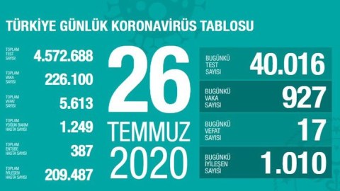 Türkiyədə koronavirusla bağlı son statistika 