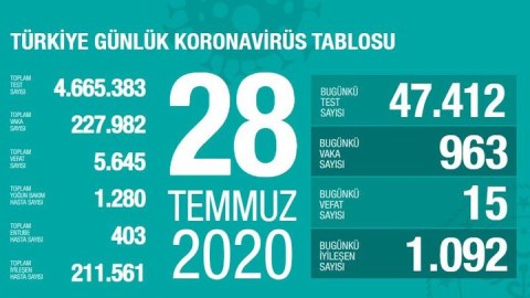 Türkiyədə koronavirusdan daha 15 nəfər öldü