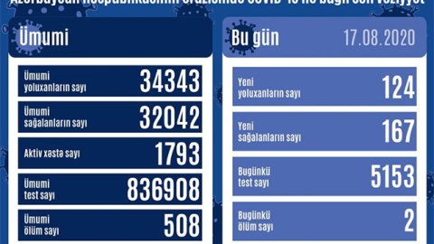 Koronavirusa yoluxanların sayı yenidən artdı - daha 2 nəfər öldü