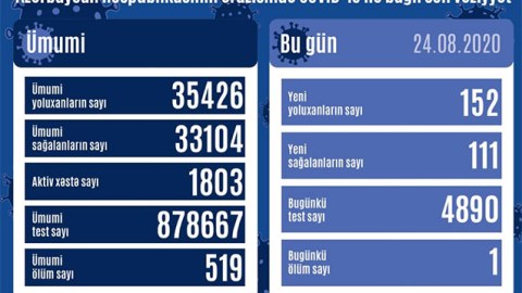 Azərbaycanda koronavirusa yoluxanların sayı azaldı - daha 1 nəfər öldü