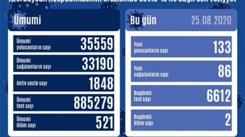 Azərbaycanda daha 133 nəfər koronavirusa yoluxdu - 2 nəfər öldü