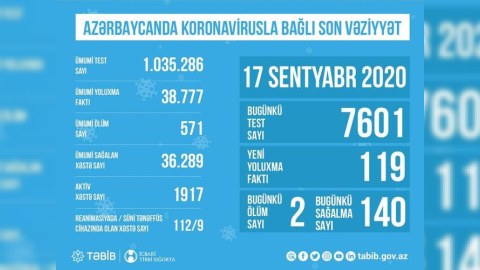 Reanimasiyada olan koronavirus xəstələrinin sayı açıqlandı